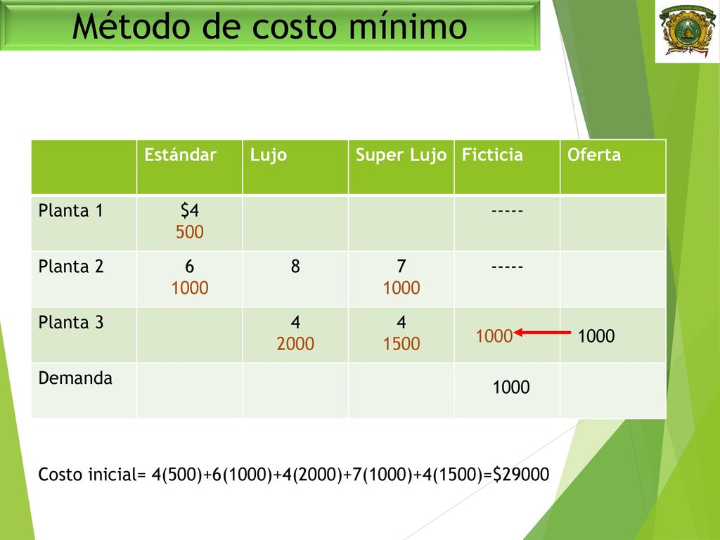 Método de costo mínimo Estándar Lujo Super Lujo Ficticia Oferta