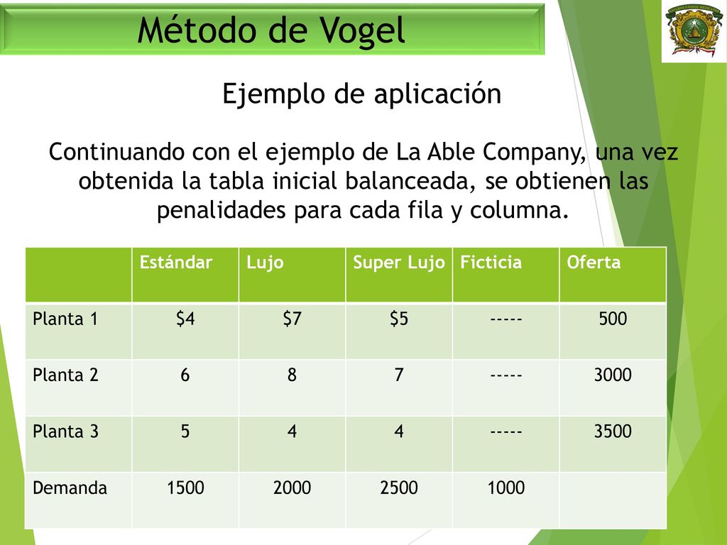 Método de Vogel Método de Vogel Método de Vogel Ejemplo de aplicación