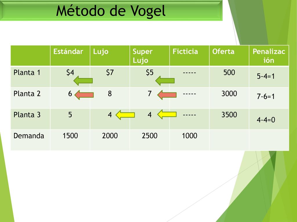 Método de Vogel Estándar Lujo Super Lujo Ficticia Oferta Penalización