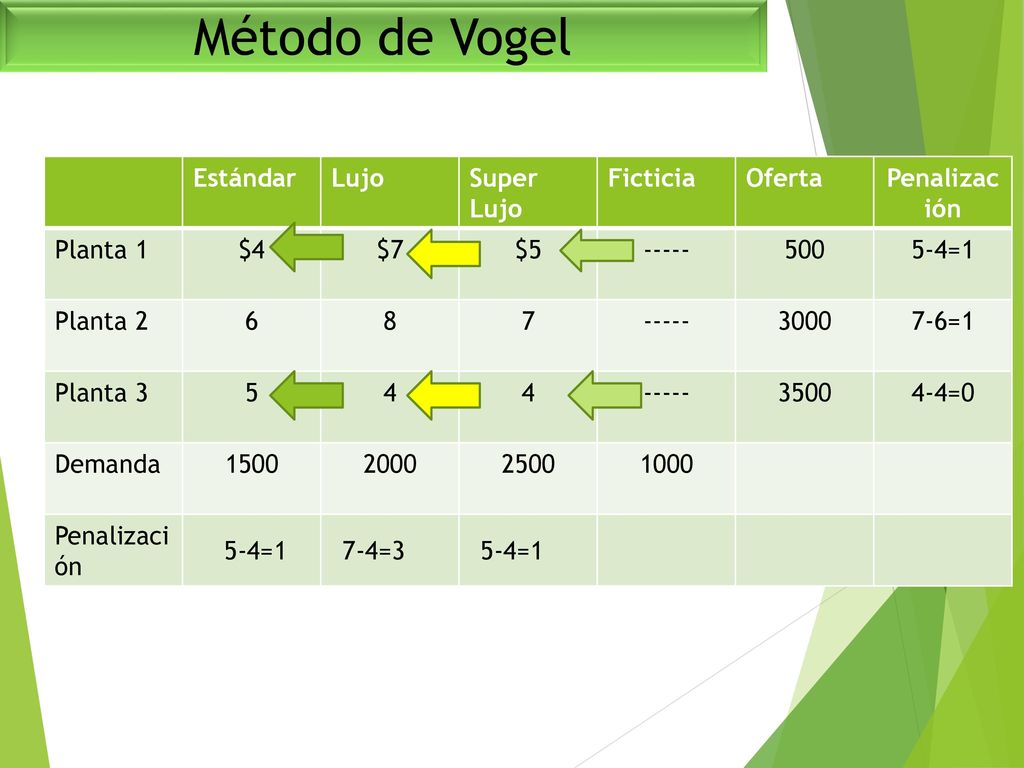 Método de Vogel Estándar Lujo Super Lujo Ficticia Oferta Penalización