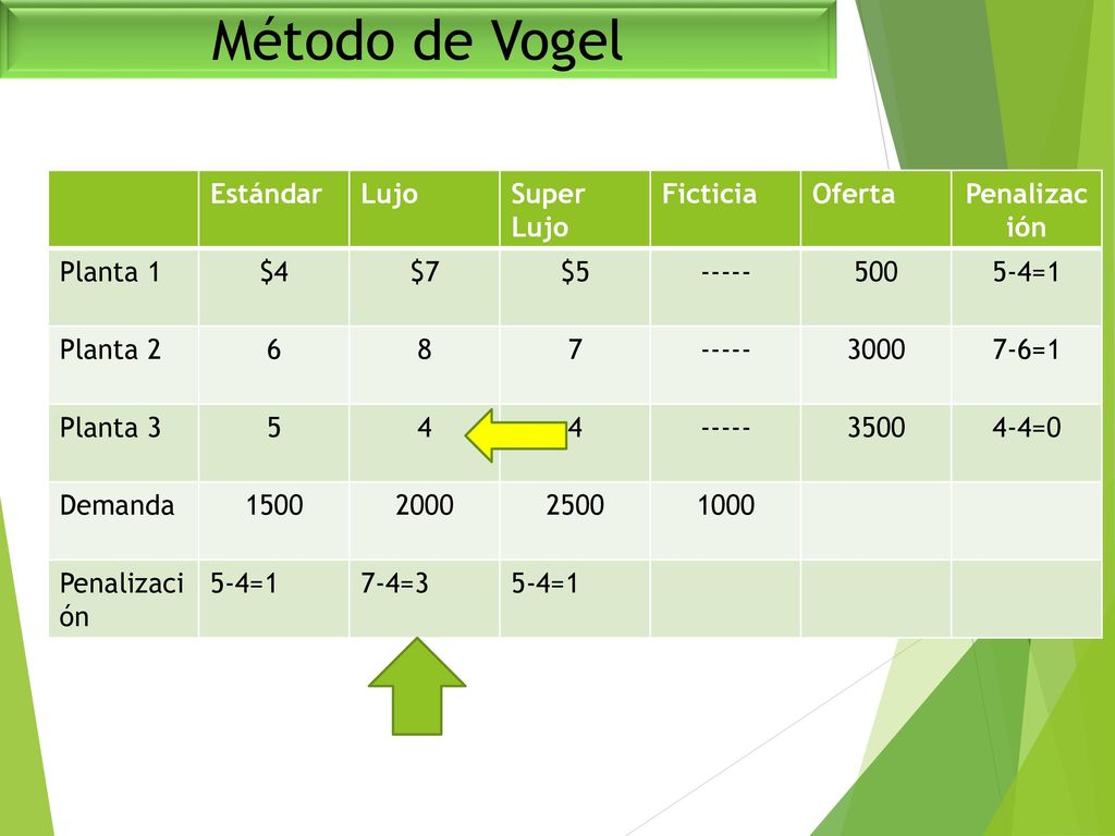 Método de Vogel Estándar Lujo Super Lujo Ficticia Oferta Penalización