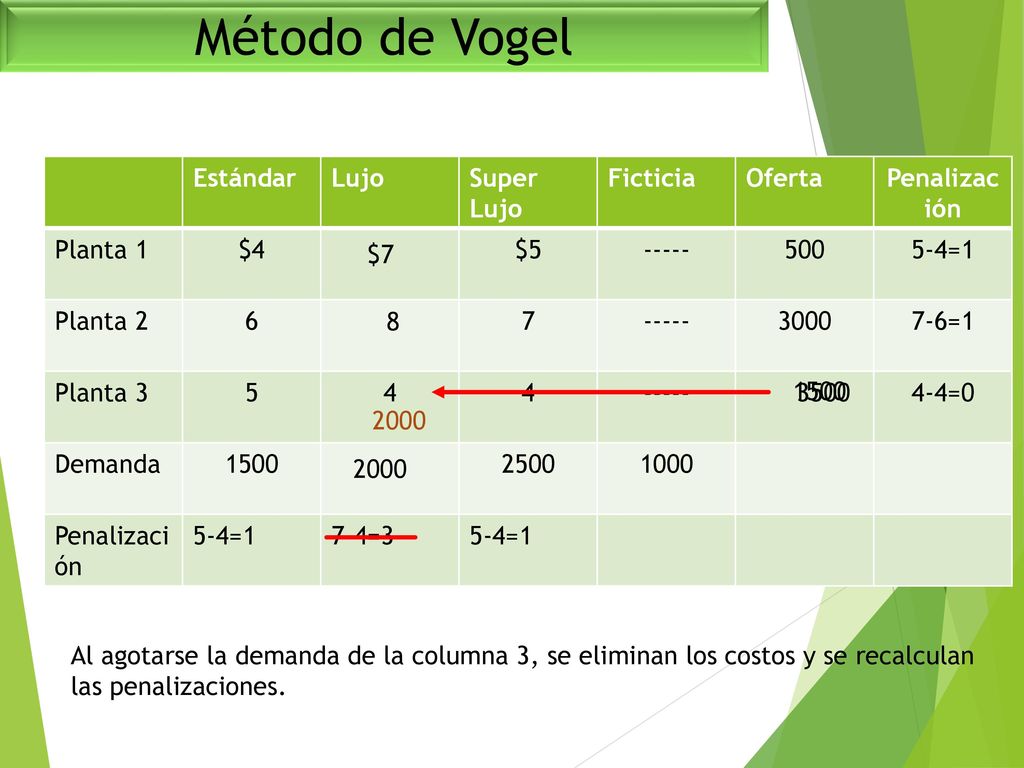 Método de Vogel Estándar Lujo Super Lujo Ficticia Oferta Penalización