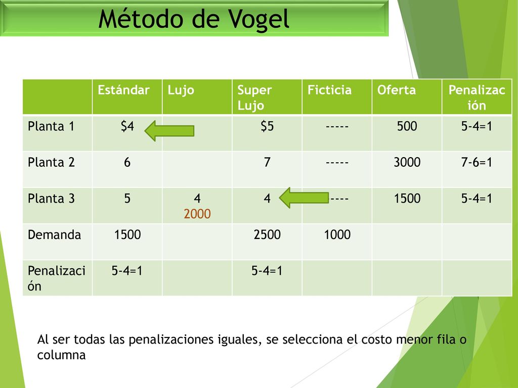 Método de Vogel Estándar Lujo Super Lujo Ficticia Oferta Penalización
