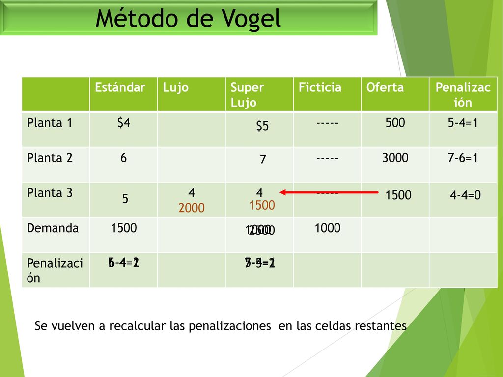 Método de Vogel Estándar Lujo Super Lujo Ficticia Oferta Penalización