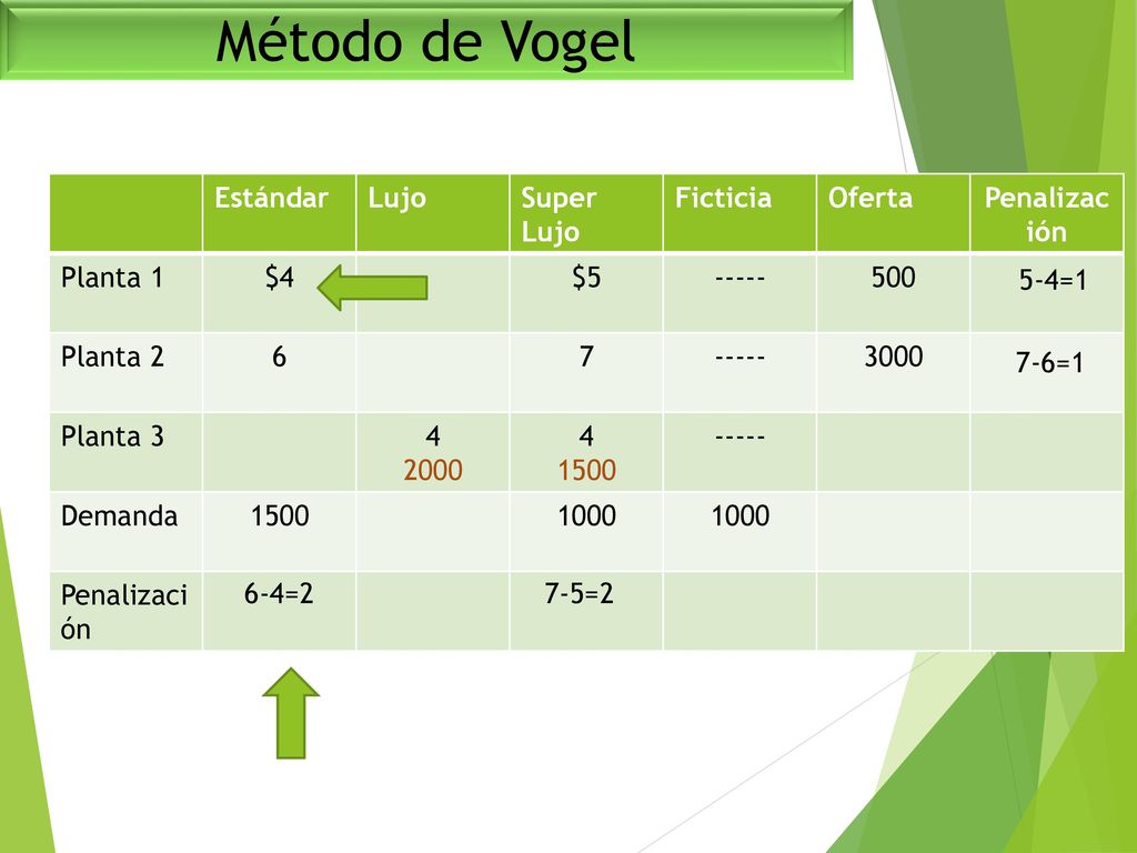 Método de Vogel Estándar Lujo Super Lujo Ficticia Oferta Penalización
