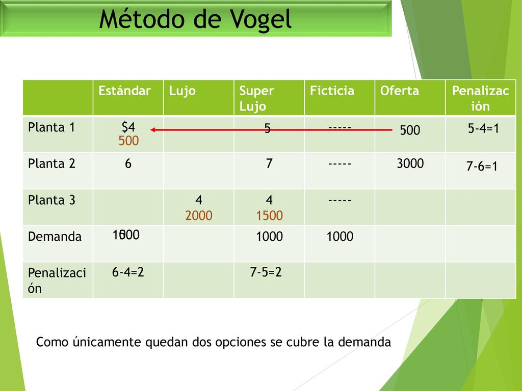 Método de Vogel Estándar Lujo Super Lujo Ficticia Oferta Penalización