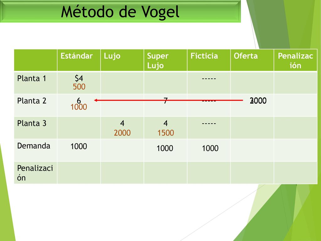 Método de Vogel Estándar Lujo Super Lujo Ficticia Oferta Penalización