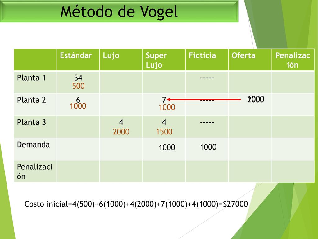 Método de Vogel Estándar Lujo Super Lujo Ficticia Oferta Penalización