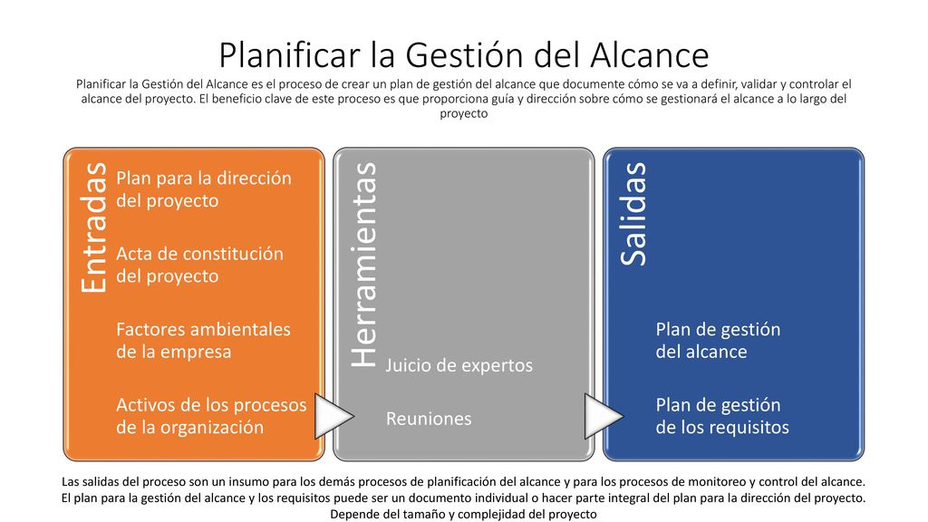 Planificar la Gestión del Alcance Planificar la Gestión del Alcance es el proceso de crear un plan de gestión del alcance que documente cómo se va a definir, validar y controlar el alcance del proyecto. El beneficio clave de este proceso es que proporciona guía y dirección sobre cómo se gestionará el alcance a lo largo del proyecto