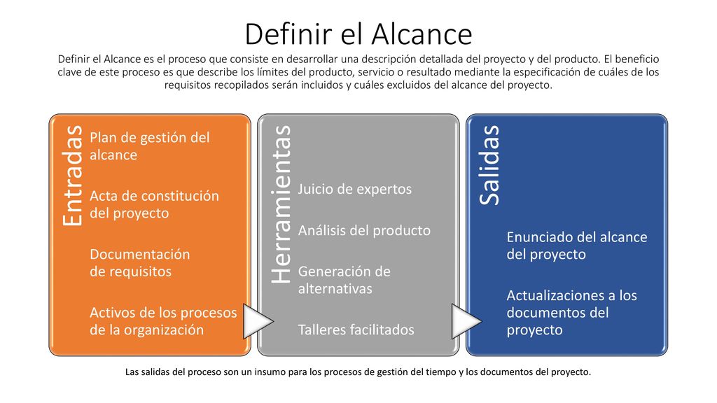 Definir el Alcance Definir el Alcance es el proceso que consiste en desarrollar una descripción detallada del proyecto y del producto. El beneficio clave de este proceso es que describe los límites del producto, servicio o resultado mediante la especificación de cuáles de los requisitos recopilados serán incluidos y cuáles excluidos del alcance del proyecto.