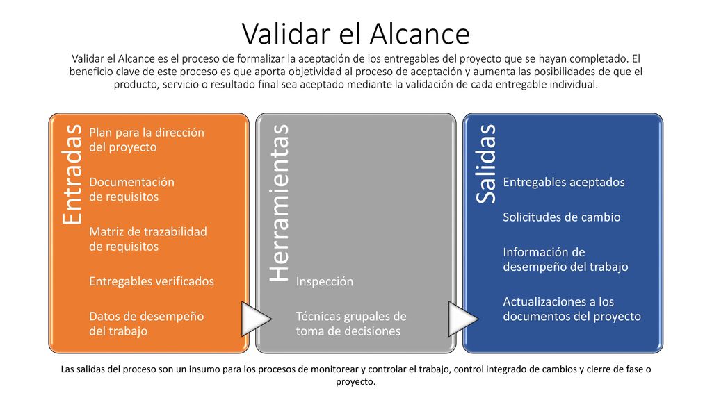 Validar el Alcance Validar el Alcance es el proceso de formalizar la aceptación de los entregables del proyecto que se hayan completado. El beneficio clave de este proceso es que aporta objetividad al proceso de aceptación y aumenta las posibilidades de que el producto, servicio o resultado final sea aceptado mediante la validación de cada entregable individual.
