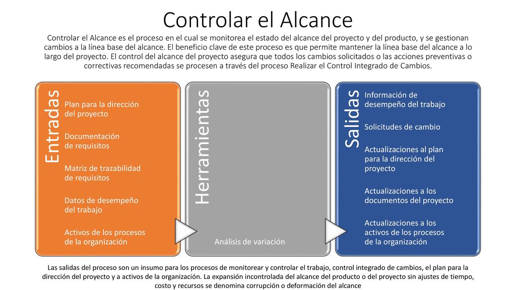 Controlar el Alcance Controlar el Alcance es el proceso en el cual se monitorea el estado del alcance del proyecto y del producto, y se gestionan cambios a la línea base del alcance. El beneficio clave de este proceso es que permite mantener la línea base del alcance a lo largo del proyecto. El control del alcance del proyecto asegura que todos los cambios solicitados o las acciones preventivas o correctivas recomendadas se procesen a través del proceso Realizar el Control Integrado de Cambios.