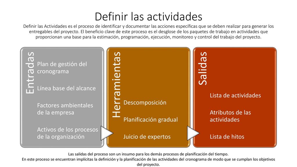 Definir las actividades Definir las Actividades es el proceso de identificar y documentar las acciones específicas que se deben realizar para generar los entregables del proyecto. El beneficio clave de este proceso es el desglose de los paquetes de trabajo en actividades que proporcionan una base para la estimación, programación, ejecución, monitoreo y control del trabajo del proyecto.
