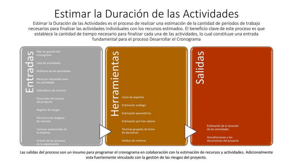 Estimar la Duración de las Actividades Estimar la Duración de las Actividades es el proceso de realizar una estimación de la cantidad de períodos de trabajo necesarios para finalizar las actividades individuales con los recursos estimados. El beneficio clave de este proceso es que establece la cantidad de tiempo necesario para finalizar cada una de las actividades, lo cual constituye una entrada fundamental para el proceso Desarrollar el Cronograma