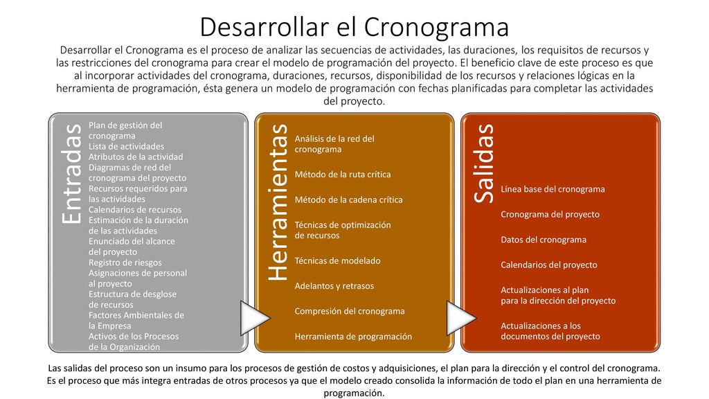 Desarrollar el Cronograma Desarrollar el Cronograma es el proceso de analizar las secuencias de actividades, las duraciones, los requisitos de recursos y las restricciones del cronograma para crear el modelo de programación del proyecto. El beneficio clave de este proceso es que al incorporar actividades del cronograma, duraciones, recursos, disponibilidad de los recursos y relaciones lógicas en la herramienta de programación, ésta genera un modelo de programación con fechas planificadas para completar las actividades del proyecto.