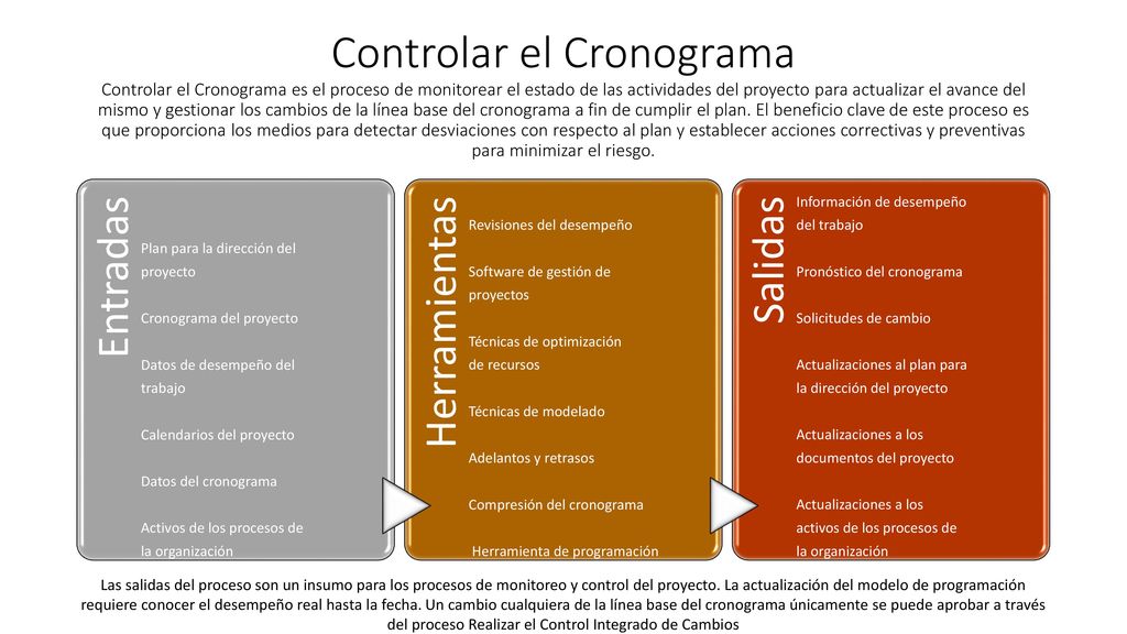 Controlar el Cronograma Controlar el Cronograma es el proceso de monitorear el estado de las actividades del proyecto para actualizar el avance del mismo y gestionar los cambios de la línea base del cronograma a fin de cumplir el plan. El beneficio clave de este proceso es que proporciona los medios para detectar desviaciones con respecto al plan y establecer acciones correctivas y preventivas para minimizar el riesgo.