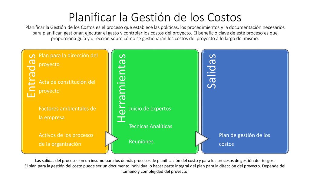 Planificar la Gestión de los Costos Planificar la Gestión de los Costos es el proceso que establece las políticas, los procedimientos y la documentación necesarios para planificar, gestionar, ejecutar el gasto y controlar los costos del proyecto. El beneficio clave de este proceso es que proporciona guía y dirección sobre cómo se gestionarán los costos del proyecto a lo largo del mismo.