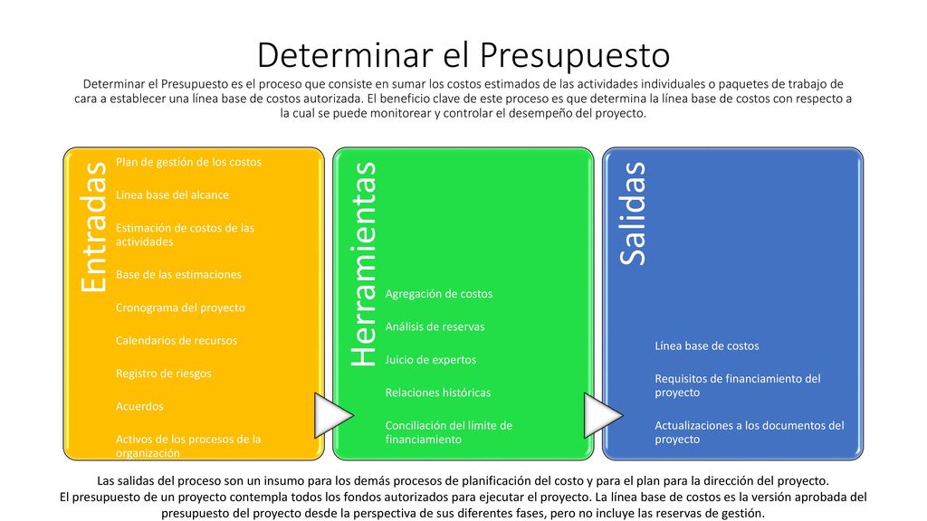 Determinar el Presupuesto Determinar el Presupuesto es el proceso que consiste en sumar los costos estimados de las actividades individuales o paquetes de trabajo de cara a establecer una línea base de costos autorizada. El beneficio clave de este proceso es que determina la línea base de costos con respecto a la cual se puede monitorear y controlar el desempeño del proyecto.