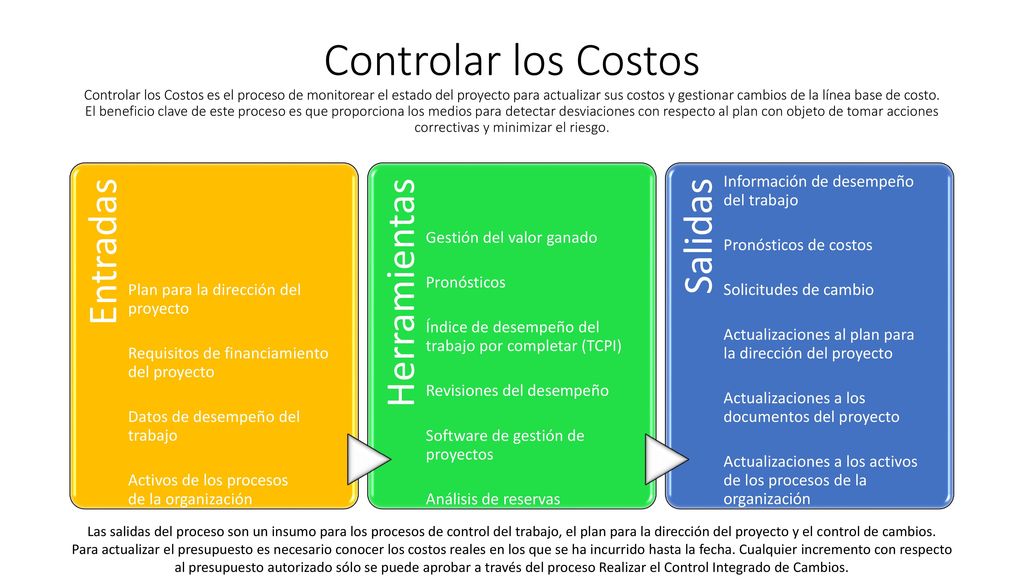 Controlar los Costos Controlar los Costos es el proceso de monitorear el estado del proyecto para actualizar sus costos y gestionar cambios de la línea base de costo. El beneficio clave de este proceso es que proporciona los medios para detectar desviaciones con respecto al plan con objeto de tomar acciones correctivas y minimizar el riesgo.