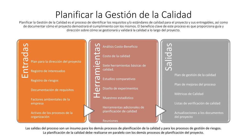 Planificar la Gestión de la Calidad Planificar la Gestión de la Calidad es el proceso de identificar los requisitos y/o estándares de calidad para el proyecto y sus entregables, así como de documentar cómo el proyecto demostrará el cumplimiento con los mismos. El beneficio clave de este proceso es que proporciona guía y dirección sobre cómo se gestionará y validará la calidad a lo largo del proyecto.