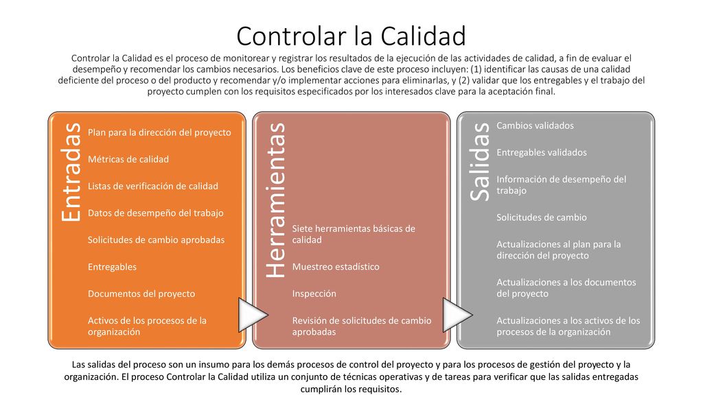 Controlar la Calidad Controlar la Calidad es el proceso de monitorear y registrar los resultados de la ejecución de las actividades de calidad, a fin de evaluar el desempeño y recomendar los cambios necesarios. Los beneficios clave de este proceso incluyen: (1) identificar las causas de una calidad deficiente del proceso o del producto y recomendar y/o implementar acciones para eliminarlas, y (2) validar que los entregables y el trabajo del proyecto cumplen con los requisitos especificados por los interesados clave para la aceptación final.