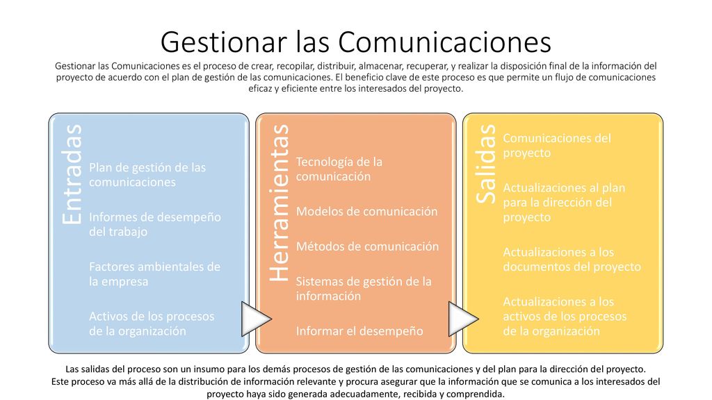 Gestionar las Comunicaciones Gestionar las Comunicaciones es el proceso de crear, recopilar, distribuir, almacenar, recuperar, y realizar la disposición final de la información del proyecto de acuerdo con el plan de gestión de las comunicaciones. El beneficio clave de este proceso es que permite un flujo de comunicaciones eficaz y eficiente entre los interesados del proyecto.