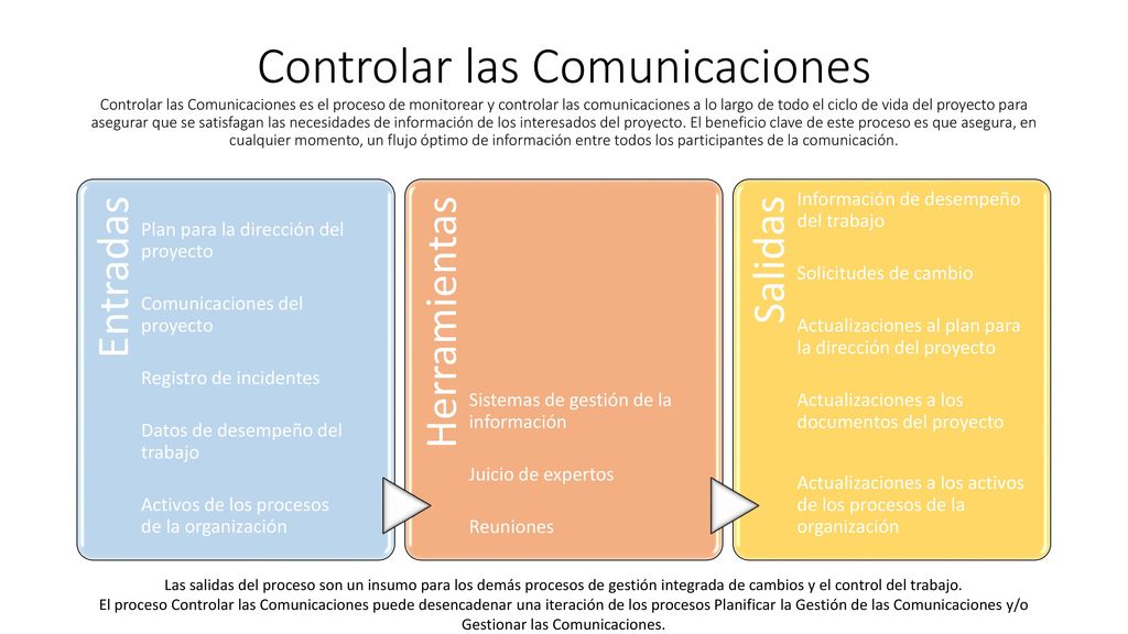 Controlar las Comunicaciones Controlar las Comunicaciones es el proceso de monitorear y controlar las comunicaciones a lo largo de todo el ciclo de vida del proyecto para asegurar que se satisfagan las necesidades de información de los interesados del proyecto. El beneficio clave de este proceso es que asegura, en cualquier momento, un flujo óptimo de información entre todos los participantes de la comunicación.