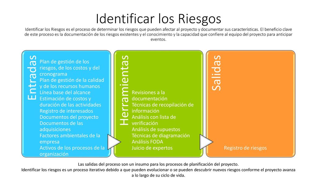 Identificar los Riesgos Identificar los Riesgos es el proceso de determinar los riesgos que pueden afectar al proyecto y documentar sus características. El beneficio clave de este proceso es la documentación de los riesgos existentes y el conocimiento y la capacidad que confiere al equipo del proyecto para anticipar eventos.