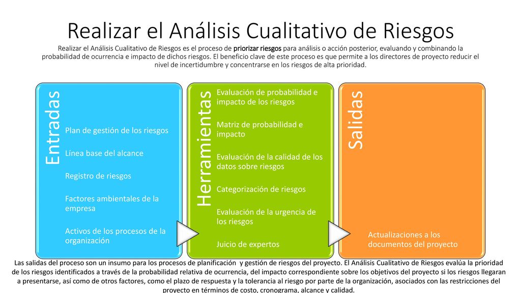 Realizar el Análisis Cualitativo de Riesgos Realizar el Análisis Cualitativo de Riesgos es el proceso de priorizar riesgos para análisis o acción posterior, evaluando y combinando la probabilidad de ocurrencia e impacto de dichos riesgos. El beneficio clave de este proceso es que permite a los directores de proyecto reducir el nivel de incertidumbre y concentrarse en los riesgos de alta prioridad.