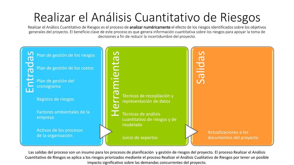 Realizar el Análisis Cuantitativo de Riesgos Realizar el Análisis Cuantitativo de Riesgos es el proceso de analizar numéricamente el efecto de los riesgos identificados sobre los objetivos generales del proyecto. El beneficio clave de este proceso es que genera información cuantitativa sobre los riesgos para apoyar la toma de decisiones a fin de reducir la incertidumbre del proyecto.