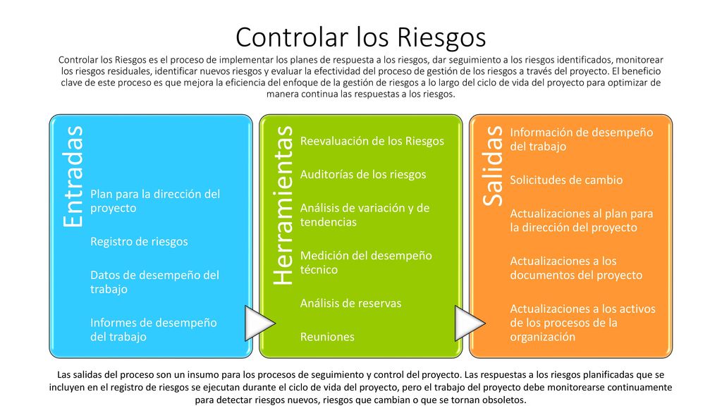 Controlar los Riesgos Controlar los Riesgos es el proceso de implementar los planes de respuesta a los riesgos, dar seguimiento a los riesgos identificados, monitorear los riesgos residuales, identificar nuevos riesgos y evaluar la efectividad del proceso de gestión de los riesgos a través del proyecto. El beneficio clave de este proceso es que mejora la eficiencia del enfoque de la gestión de riesgos a lo largo del ciclo de vida del proyecto para optimizar de manera continua las respuestas a los riesgos.