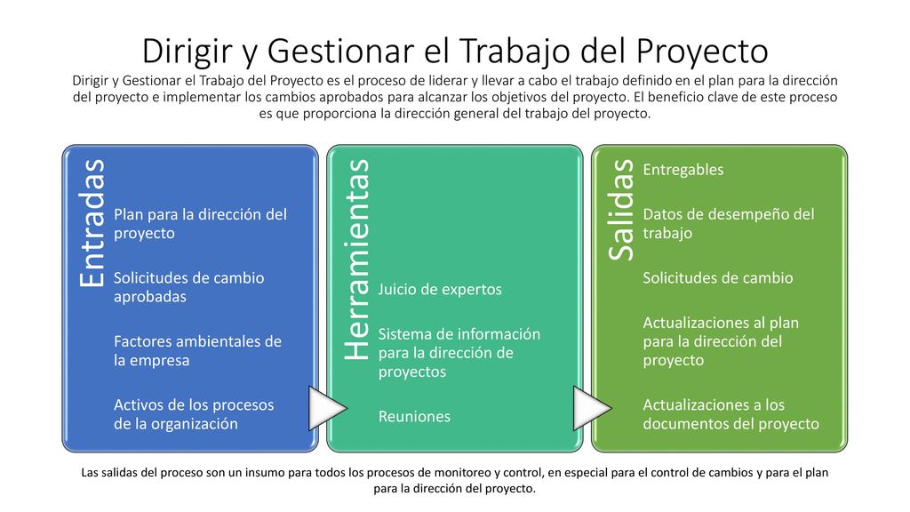 Dirigir y Gestionar el Trabajo del Proyecto Dirigir y Gestionar el Trabajo del Proyecto es el proceso de liderar y llevar a cabo el trabajo definido en el plan para la dirección del proyecto e implementar los cambios aprobados para alcanzar los objetivos del proyecto. El beneficio clave de este proceso es que proporciona la dirección general del trabajo del proyecto.