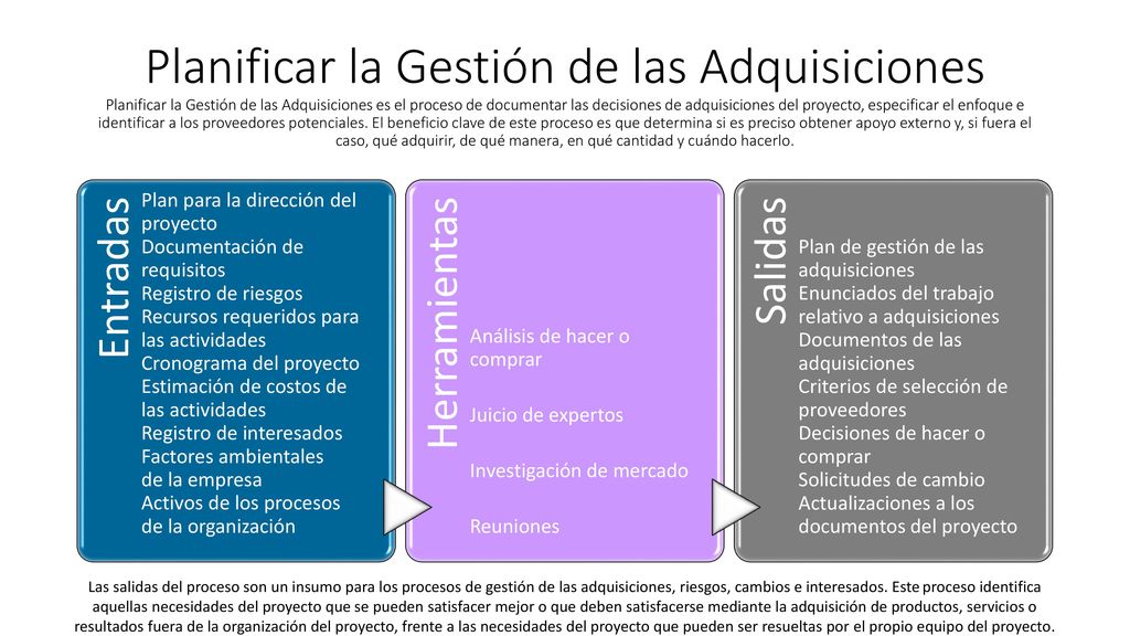 Planificar la Gestión de las Adquisiciones Planificar la Gestión de las Adquisiciones es el proceso de documentar las decisiones de adquisiciones del proyecto, especificar el enfoque e identificar a los proveedores potenciales. El beneficio clave de este proceso es que determina si es preciso obtener apoyo externo y, si fuera el caso, qué adquirir, de qué manera, en qué cantidad y cuándo hacerlo.