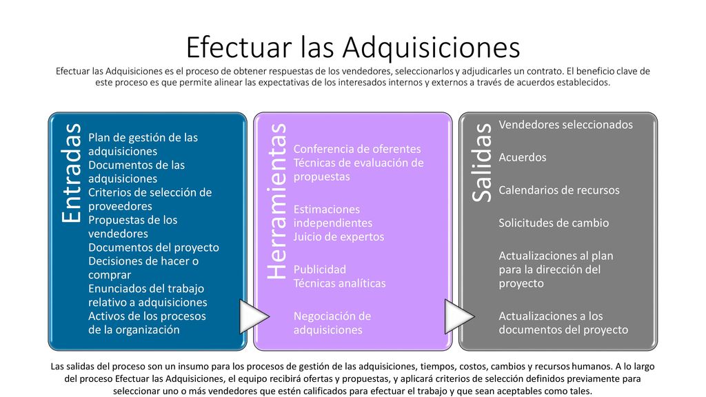 Efectuar las Adquisiciones Efectuar las Adquisiciones es el proceso de obtener respuestas de los vendedores, seleccionarlos y adjudicarles un contrato. El beneficio clave de este proceso es que permite alinear las expectativas de los interesados internos y externos a través de acuerdos establecidos.