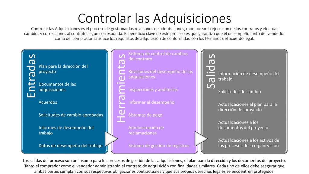 Controlar las Adquisiciones Controlar las Adquisiciones es el proceso de gestionar las relaciones de adquisiciones, monitorear la ejecución de los contratos y efectuar cambios y correcciones al contrato según corresponda. El beneficio clave de este proceso es que garantiza que el desempeño tanto del vendedor como del comprador satisface los requisitos de adquisición de conformidad con los términos del acuerdo legal.