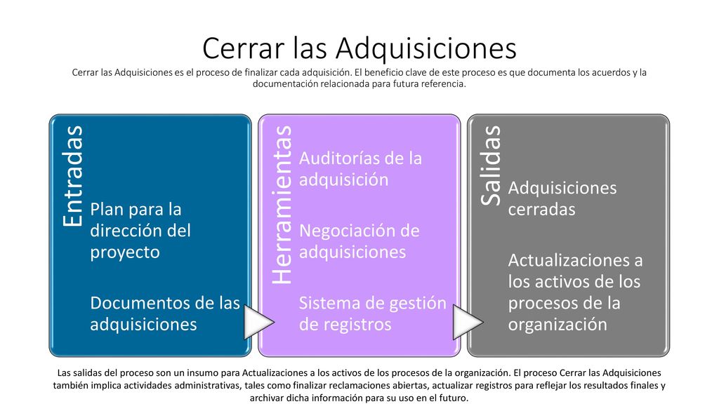 Cerrar las Adquisiciones Cerrar las Adquisiciones es el proceso de finalizar cada adquisición. El beneficio clave de este proceso es que documenta los acuerdos y la documentación relacionada para futura referencia.