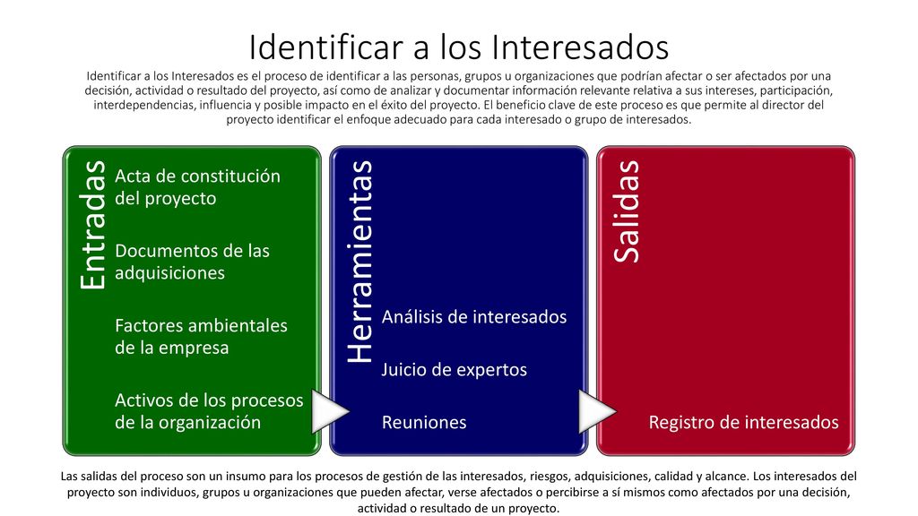 Identificar a los Interesados Identificar a los Interesados es el proceso de identificar a las personas, grupos u organizaciones que podrían afectar o ser afectados por una decisión, actividad o resultado del proyecto, así como de analizar y documentar información relevante relativa a sus intereses, participación, interdependencias, influencia y posible impacto en el éxito del proyecto. El beneficio clave de este proceso es que permite al director del proyecto identificar el enfoque adecuado para cada interesado o grupo de interesados.