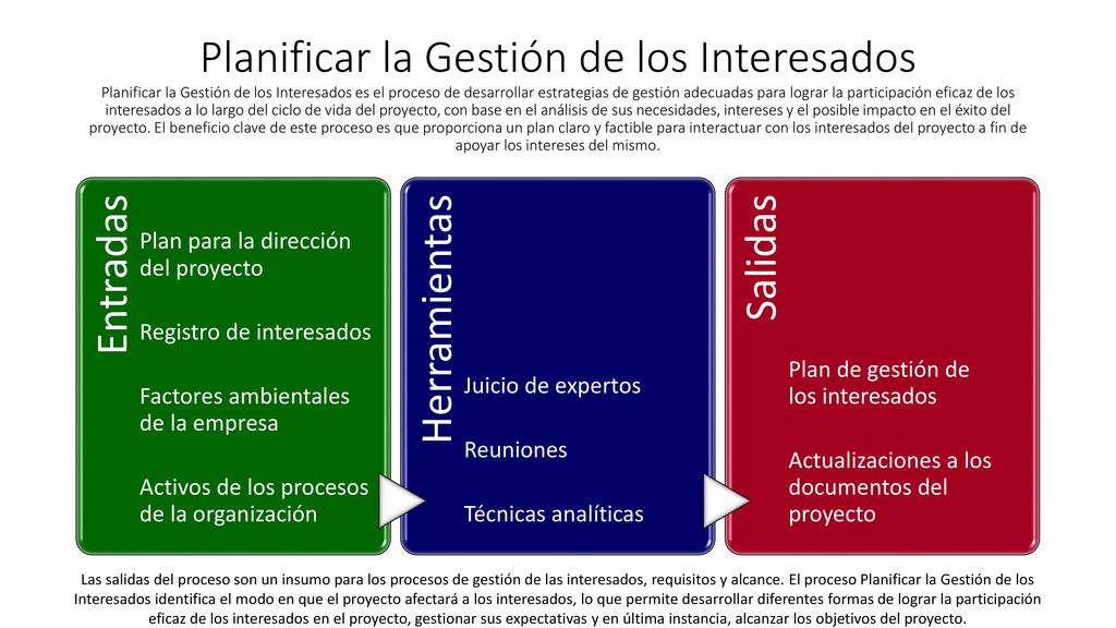 Planificar la Gestión de los Interesados Planificar la Gestión de los Interesados es el proceso de desarrollar estrategias de gestión adecuadas para lograr la participación eficaz de los interesados a lo largo del ciclo de vida del proyecto, con base en el análisis de sus necesidades, intereses y el posible impacto en el éxito del proyecto. El beneficio clave de este proceso es que proporciona un plan claro y factible para interactuar con los interesados del proyecto a fin de apoyar los intereses del mismo.