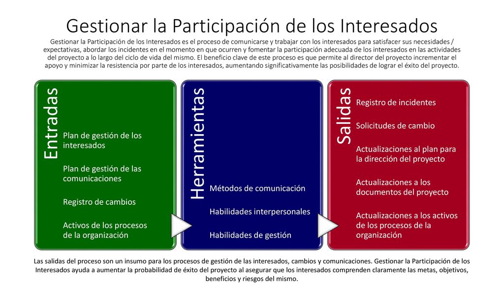 Gestionar la Participación de los Interesados Gestionar la Participación de los Interesados es el proceso de comunicarse y trabajar con los interesados para satisfacer sus necesidades / expectativas, abordar los incidentes en el momento en que ocurren y fomentar la participación adecuada de los interesados en las actividades del proyecto a lo largo del ciclo de vida del mismo. El beneficio clave de este proceso es que permite al director del proyecto incrementar el apoyo y minimizar la resistencia por parte de los interesados, aumentando significativamente las posibilidades de lograr el éxito del proyecto.