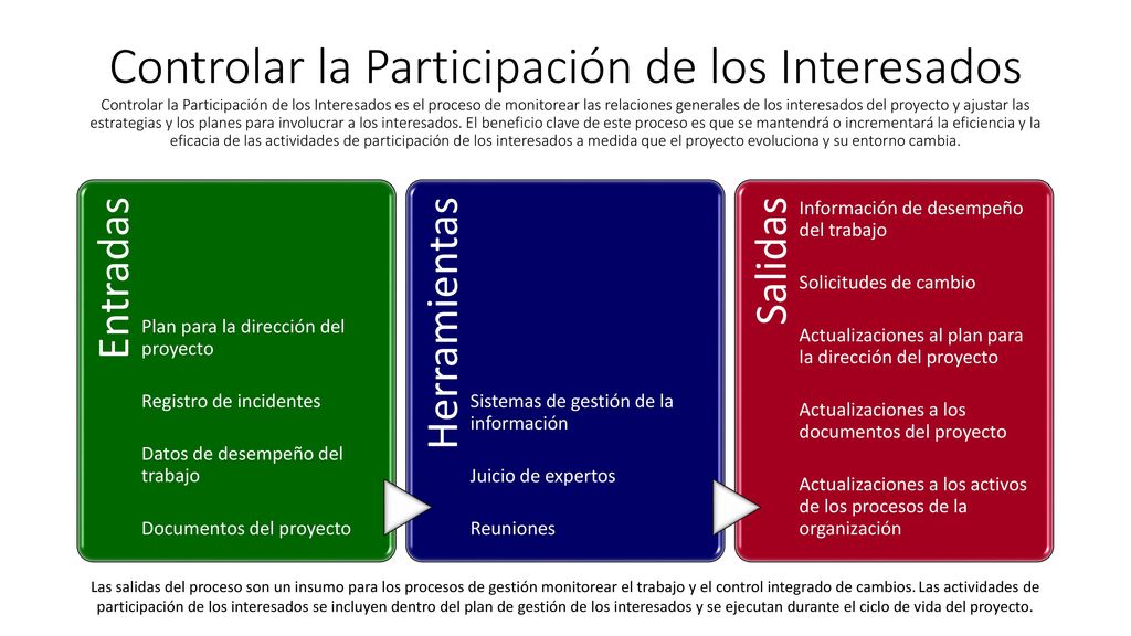 Controlar la Participación de los Interesados Controlar la Participación de los Interesados es el proceso de monitorear las relaciones generales de los interesados del proyecto y ajustar las estrategias y los planes para involucrar a los interesados. El beneficio clave de este proceso es que se mantendrá o incrementará la eficiencia y la eficacia de las actividades de participación de los interesados a medida que el proyecto evoluciona y su entorno cambia.