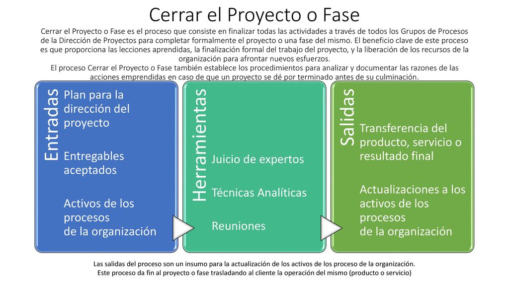 Cerrar el Proyecto o Fase Cerrar el Proyecto o Fase es el proceso que consiste en finalizar todas las actividades a través de todos los Grupos de Procesos de la Dirección de Proyectos para completar formalmente el proyecto o una fase del mismo. El beneficio clave de este proceso es que proporciona las lecciones aprendidas, la finalización formal del trabajo del proyecto, y la liberación de los recursos de la organización para afrontar nuevos esfuerzos. El proceso Cerrar el Proyecto o Fase también establece los procedimientos para analizar y documentar las razones de las acciones emprendidas en caso de que un proyecto se dé por terminado antes de su culminación.