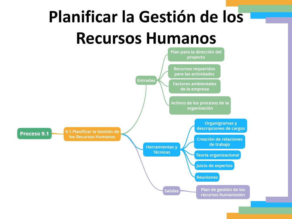 Planificar la Gestión de los Recursos Humanos