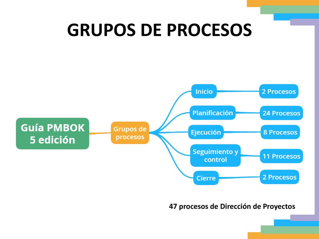 47 procesos de Dirección de Proyectos