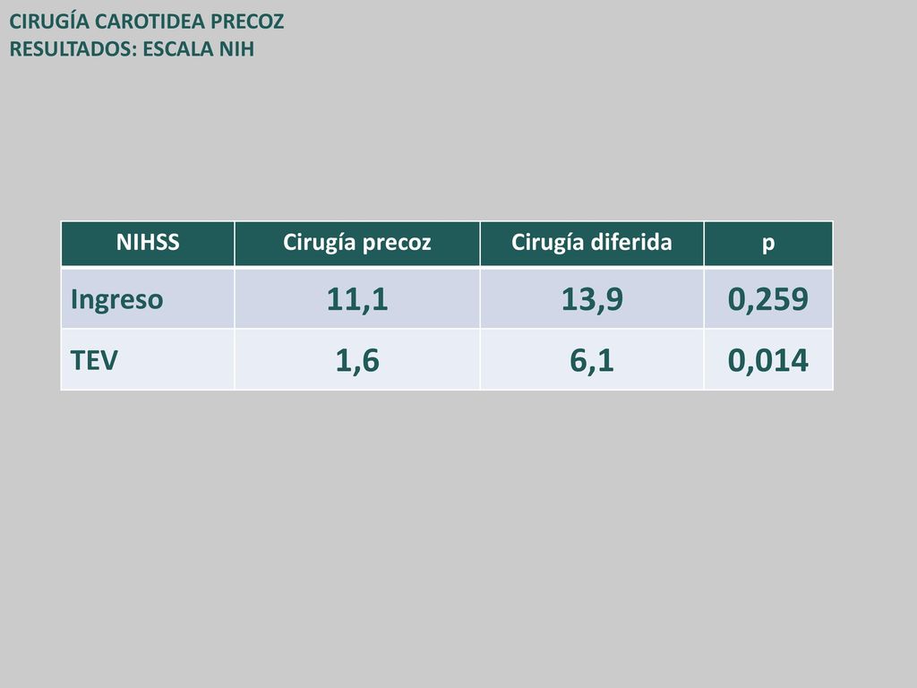 11,1 13,9 0,259 1,6 6,1 0,014 Ingreso TEV NIHSS Cirugía precoz