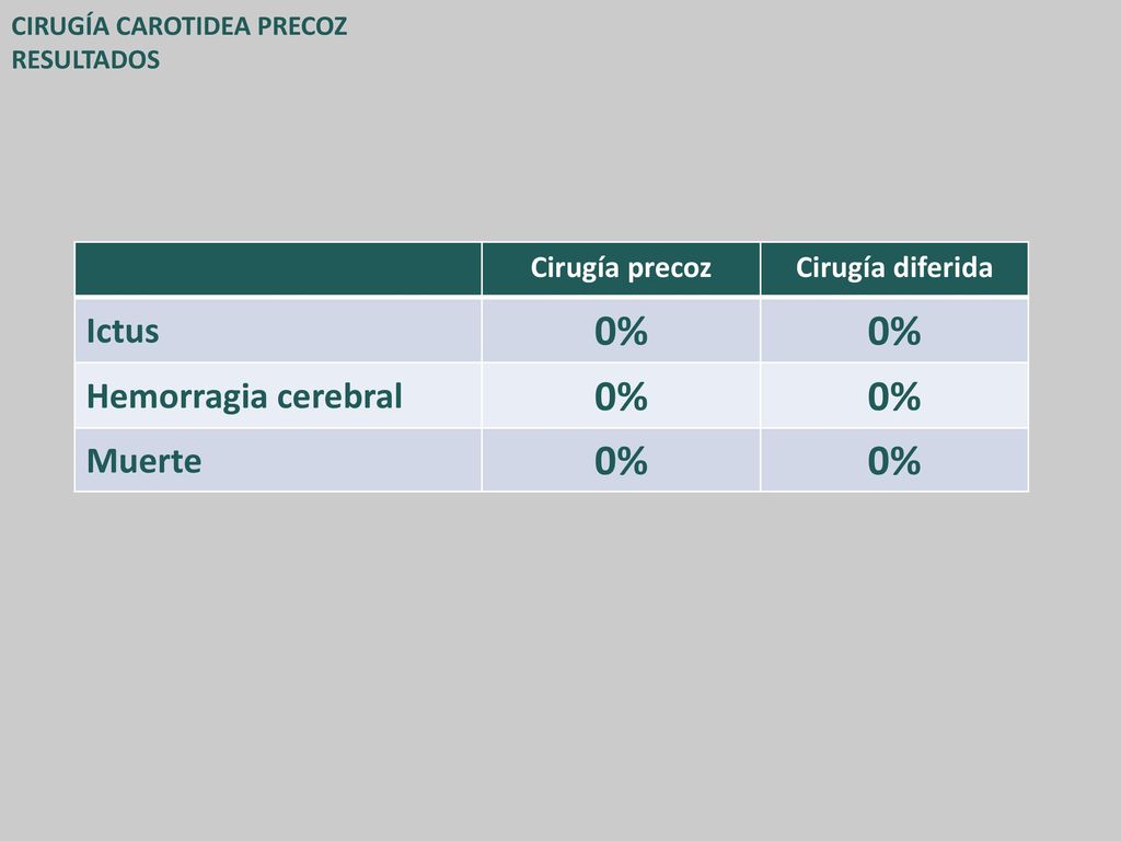 0% Ictus Hemorragia cerebral Muerte Cirugía precoz Cirugía diferida