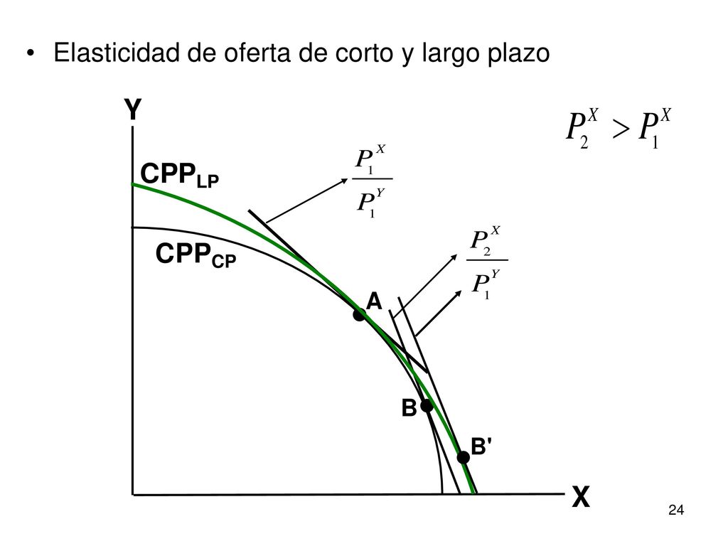 Elasticidad de oferta de corto y largo plazo