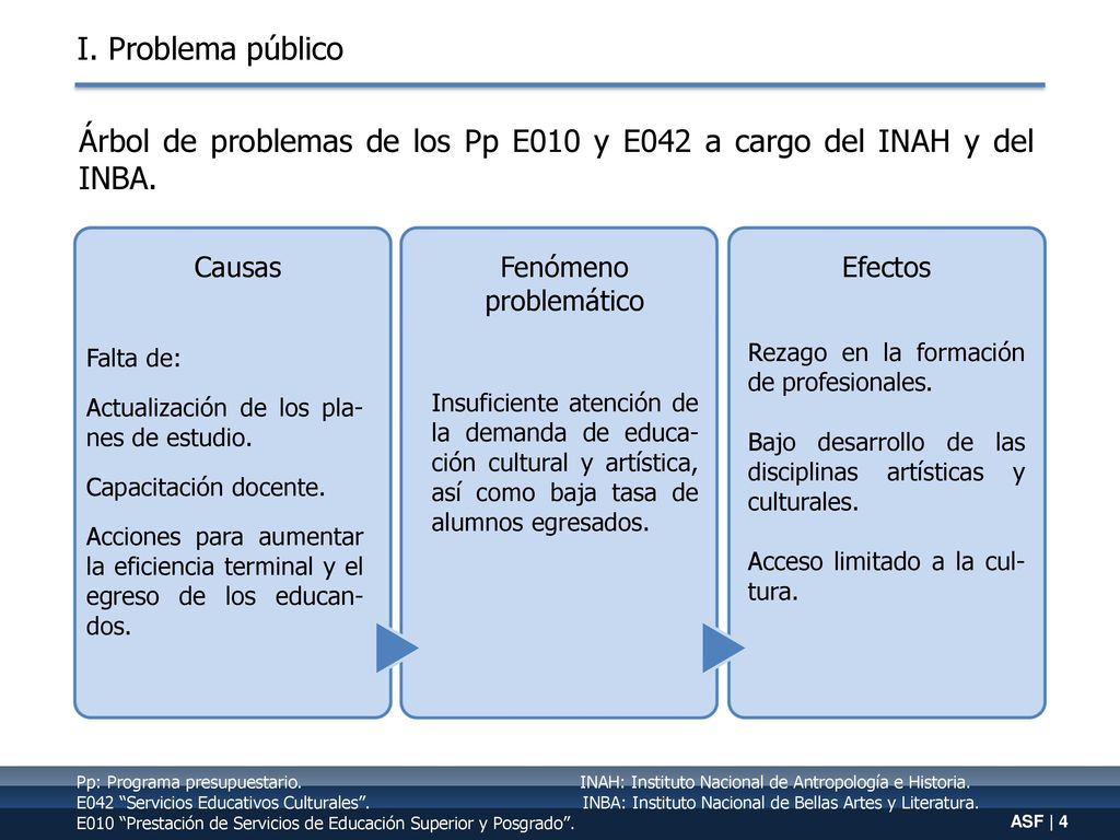 Árbol de problemas de los Pp E010 y E042 a cargo del INAH y del INBA.
