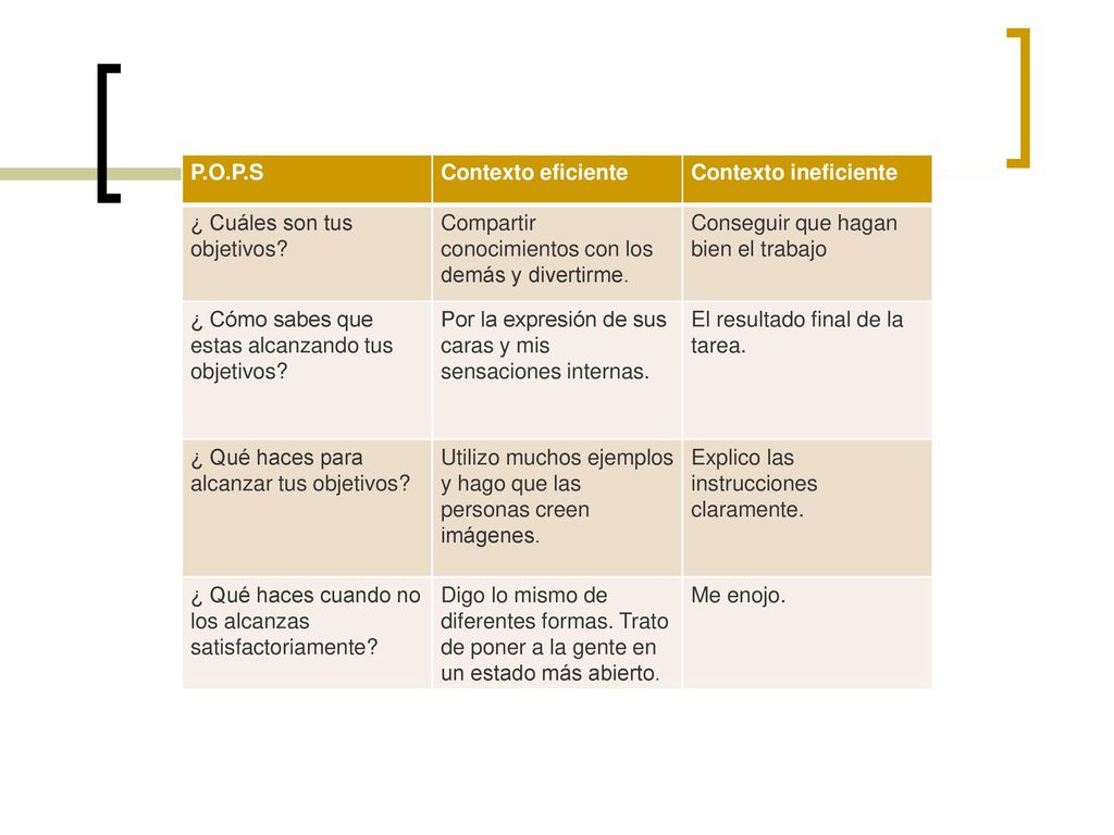 P.O.P.S Contexto eficiente. Contexto ineficiente. ¿ Cuáles son tus objetivos Compartir conocimientos con los demás y divertirme.