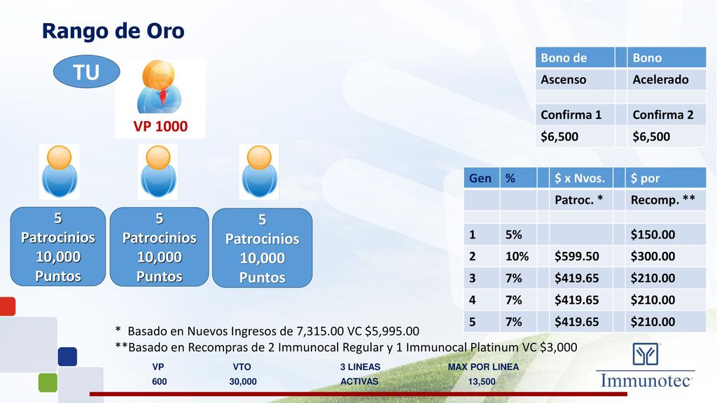 TU Rango de Oro VP Patrocinios 10,000 Puntos 5 Patrocinios