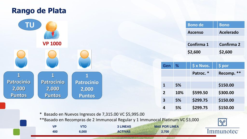 TU Rango de Plata VP Patrocinio 2,000 Puntos 1 Patrocinio 2,000
